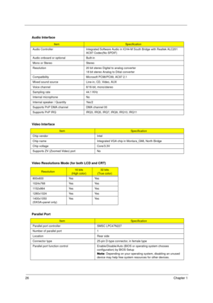 Page 3426Chapter 1
 
   
  
Audio Interface
ItemSpecification
Audio Controller Integrated Software Audio in ICH4-M South Bridge with Realtek ALC201 
AC97 Codec(No SPDIF)
Audio onboard or optional Built-in
Mono or Stereo Stereo
Resolution 20 bit stereo Digital to analog converter
18 bit stereo Analog to Ditial converter
Compatibility Microsoft PC98/PC99, AC97 2.1
Mixed sound source Line-in, CD, Video, AUX
Voice channel 8/16-bit, mono/stereo
Sampling rate 44.1 KHz
Internal microphone No
Internal speaker /...