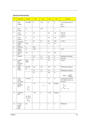 Page 37Chapter 129
Electrical Characteristics
No
.ParameterSymbolMin.Ty p .Max.UnitComment
1 Input 
voltageNV_PWR 9 14.8 21 V  7.5V (continuous) can 
work
*Note 1
2 Input 
currentIin -- 0.33 -- A  
3
Lamp 
currentIL 3.0 -- 6.8 mA DAC=0V
* Note 2
4
Lamp 
currentIL 2.7 -- 6.3 mADAC=1V
4
FrequencyF 455565KHz* Note 3
5 Output 
powerPout -- -- 4.5 W
6 Efficiencyη80% -- -- --
7 Starting 
voltageVs 1600 -- --- V At 0’C
8 Starting 
timeTvs 1 -- 1.5 Sec
9 Dispoff# 2.8 3.3 3.6 V Backlight on/off signal
0 0.5 0.8 V Low...