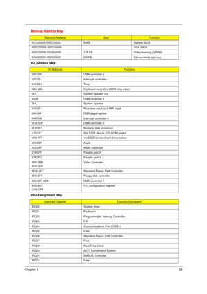 Page 41Chapter 133
Memory Address Map
Memory AddressSizeFunction
00100000h-000F0000h 64KB System BIOS
000CD000h-000C0000h VGA BIOS
000C0000h-000A0000h 128 KB Video memory (VRAM)
000A0000h-00000000h 640KB Conventional memory
I/O Address Map
I/O AddressFunction
000-00F DMA controller-1
020-021 Interrupt controller-1
040-043 Timer 1
060, 064 Keyboard controller 38859 chip select
061 System speaker out
040B DMA controller-1
061 System speaker
070-071 Real-time clock and NMI mask
080-08F DMA page register
0A0-0A1...