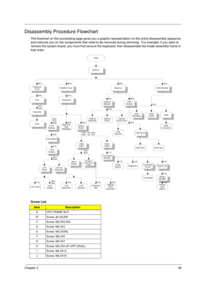 Page 63Chapter 355
Disassembly Procedure Flowchart
The flowchart on the succeeding page gives you a graphic representation on the entire disassembly sequence 
and instructs you on the components that need to be removed during servicing.  For example, if you want to 
remove the system board, you must first remove the keyboard, then disassemble the inside assembly frame in 
that order.
  
Screw List
ItemDescription
A CPU FRAME NUT
B Screw, #4-40UNF
C Screw, M2.0X2.5NL
DScrew, M2.0X3
EScrew, M2.0X3NL
FScrew,...