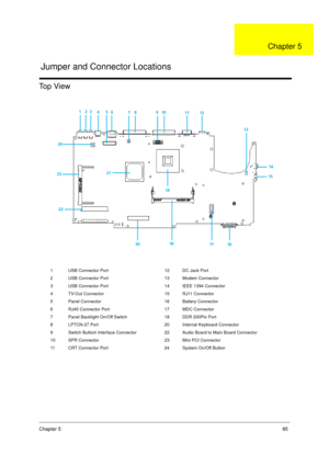 Page 93Chapter 585
Top View
1 USB Connector Port 12 DC Jack Port
2 USB Connector Port 13 Modem Connector
3 USB Connector Port 14 IEEE 1394 Connector
4 TV-Out Connector 15 RJ11 Connector
5 Panel Connector 16 Battery Connector
6 RJ45 Connector Port 17 MDC Connector
7 Panel Backlight On/Off Switch 18 DDR 200Pin Port
8 LPTCN-27 Port 20 Internal Keyboard Connector
9 Switch Buttom Interface Connector 22 Audio Board to Main Board Connector
10 SPR Connector 23 Mini PCI Connector
11 CRT Connector Port 24 System On/Off...