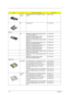 Page 112104Chapter 6
251-The 
SystemMAINBOARD W/O CPU, MEMORY, MODEM 
CABLEMB.T2402.001
NS PCMCIA SLOT 21.T18V5.001
Memory
NS MEMORY SO-DIMM DDR266/128MB/ NANYA 
NT128D64S88A2GM-7KKN.12803.002
MEMORY SO-DIMM DDR266/128MB/ 
INFIENON HYS64D16020GDL-7-AKN.12802.002
MEMORY SO-DIMM DDR266/128MB APACER 
UNB CL2.577.10921.580
MEMORY SO-DIMM DDR266/256MB/0.175U 
NANYA/NT256D64S88AMGM-7KKN.25603.006
MEMORY SO-DIMM DDR266/256MB/0.14U /
INFINEON HYS64D32020 GDL-7-BKN.25602.001
MEMORY SO-DIMM DDR266/256MB/ 
MITSUBISHI...