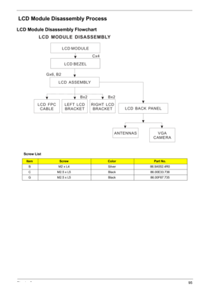 Page 101Chapter 395
 LCD Module Disassembly Process
LCD Module Disassembly Flowchart
 
Screw List
ItemScrewColorPart No.
B M2 x L4 Silver 86.9A552.4R0
C M2.5 x L5 Black 86.00E33.736
G M2.5 x L5 Black 86.00F87.735
LCD MODULE
LCD BEZEL
Cx4
LCD ASSEMBLY
LEFT LCD
BRACKETBx2RIGHT LCD
BRACKETBx2LCD FPC
CABLE
LCD BACK PANEL
ANTENNAS
LCD MODULE DISASSEMBLY
Gx6, B2
VGA
CAMERA 