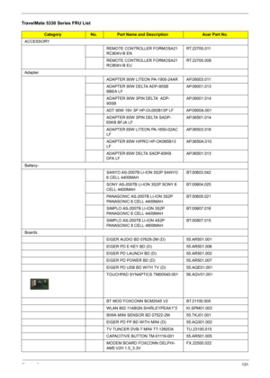 Page 137Chapter 6131
TravelMate 5330 Series FRU List
CategoryNo.Part Name and DescriptionAcer Part No.
ACCESSORY
REMOTE CONTROLLER FORMOSA21 
RC804V-B ENRT.22700.011
REMOTE CONTROLLER FORMOSA21 
RC804V-B EURT.22700.008
Adapter
ADAPTER 90W LITEON PA-1900-24AR AP.09003.011
ADAPTER 90W DELTA ADP-90SB 
BBEA LFAP.09001.013
ADAPTER 90W 3PIN DELTA  ADP-
90SBAP.09001.014
ADT 90W 19V 3P HP-OL093B13P LF AP.0900A.001
ADAPTER 65W 3PIN DELTA SADP-
65KB BFJA LFAP.06501.014
ADAPTER 65W LITEON PA-1650-02AC 
LFAP.06503.016...