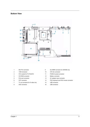 Page 13Chapter 15
Bottom View
1 Mini PCI connector 9 So-DIMM connector for SDRAM only
2 1394 Connector 10 CPU fan connector
3 CPU socket for FC-PGA370 11 PCMCIA socket connector
4 CD-ROM connector 12 Battery connector
5 Print port connector 13 AC adapter input connector
6 CRT connector 14 PS/2 keyboard and PS/2 mouse connector
7 TV out connector for S-video only 15 USB connector
8 HDD connector 16 USB connector 