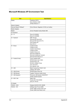 Page 128120Appendix B
Microsoft Windows XP Environment Test
ItemSpecifications
Display ViewSonic PS775
Sony MultiScan G200
Phillips Brilliance 17”
Network Adapters
Ethernet/10baseT/100baseT 3Com Ethernet  Megahertz 10/100 Lan Cardbus
Modem Adapters
Modem Xircom Winglobal Carbus Modem 56K
I/O Peripheral
I/O - TV Sony KV-W32MX2
Sony KV-XA25N90
I/O - Keyboard IBM 104 keys
Microsoft MS Natural KB
Microsoft MS Natural KD Pro
Dell QuietKey KB
Acer 6312-H
I/O - Mouse Logitech M-S34
Logitech M-S35
Logitech Serial Mouse...