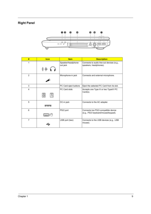 Page 17Chapter 19
Right Panel
 
#IconItemDescription
1 Speaker/headphone-
out jackConnects to audio line-out devices (e.g., 
speakers, headphones).
2 Microphone-in jack Connects and external microphone.
3 PC Card eject buttons Eject the selected PC Card from its slot.
4 PC Card slots Accepts one Type III or two TypeII/I PC 
Card(s).
5 DC-in jack Connects to the AC adapter.
6 PS/2 port Connects toa PS/2-compatible device 
(e.g., PS/2 keyboard/mouse/keypad).
7 USB port (two) Connects to the USB devices (e.g., USB...