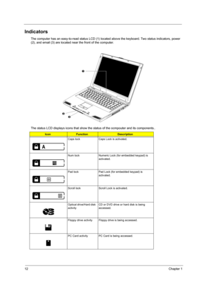 Page 2012Chapter 1
Indicators
The computer has an easy-to-read status LCD (1) located above the keyboard. Two status indicators, power 
(2), and email (3) are located near the front of the computer.
The status LCD displays icons that show the status of the ocmpouter and its components..
IconFunctionDescription
Caps lock Caps Lock is activated.
Num lock Numeric Lock (for embedded keypad) is 
activated.
Pad lock Pad Lock (for embedded keypad) is 
activated.
Scroll lock Scroll Lock is activated.
Optical drive/Hard...