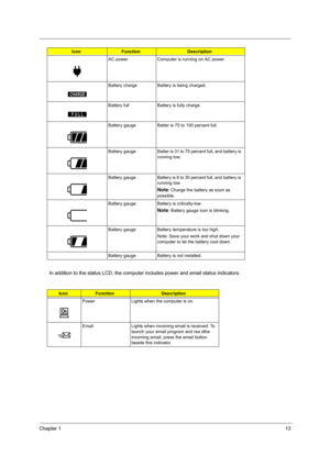 Page 21Chapter 113
In addition to the status LCD, the computer includes power and email status indicators.
AC power Computer is running on AC power.
Battery charge Battery is being charged.
Battery full Battery is fully charge.
Battery gauge Batter is 75 to 100 percent full.
Battery gauge Batter is 31 to 75 percent full, and battery is 
running low.
Battery gauge Battery is 6 to 30 percent full, and battery is 
running low.
Note: Charge the battery as soon as 
possible.
Battery gauge Battery is critically-low....