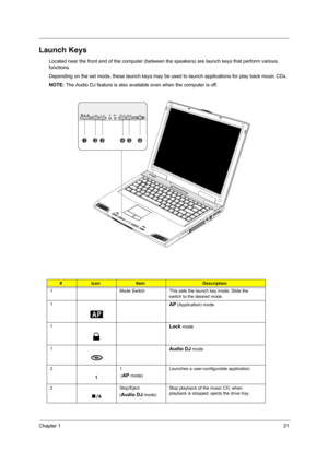 Page 29Chapter 121
Launch Keys
Located near the front end of the computer (between the speakers) are launch keys that perform various 
functions.
Depending on the set mode, these launch keys may be used to launch applications for play back music CDs.
NOTE: The Audio DJ feature is also available even when the computer is off.
#IconItemDescription
1 Mode Switch This sets the launch key mode. Slide the 
switch to the desired mode.
1
AP (Application) mode.
1
Lock mode
1
Audio DJ mode
21
 (
AP mode)Launches a...