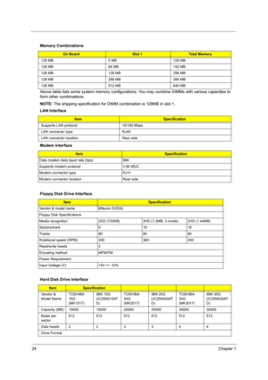 Page 3224Chapter 1
 
Above table lists some system memory configurations. You may combine DIMMs with various capacities to 
form other combinations.
NOTE: The shipping specification for DIMM combination is 128MB in slot 1..
  Memory Combinations
On BoardSlot 1Total Memory
128 MB 0 MB 128 MB
128 MB 64 MB 192 MB
128 MB 128 MB 256 MB
128 MB 256 MB 384 MB
128 MB 512 MB 640 MB
LAN Interface
ItemSpecification
Supports LAN protocol 10/100 Mbps
LAN connector type RJ45
LAN connector location Rear side
Modem Interface...