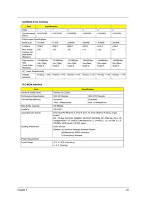 Page 33Chapter 125
Disks112222
Spindle speed 
(RPM)4200 RPM 4200 RPM 4200RPM 4200RPM 4200RPM 4200RPM
Performance Specifications
Buffer size  2048KB 512KB 2048KB 2048KB 2048KB 2048KB
Interface ATA-5 ATA-5 ATA-5 ATA-5 ATA-5 ATA-5
Max. media 
transfer rate 
(disk-buffer, 
Mbytes/s)216 235 287 216 235 287
Data transfer 
rate 
(host~buffer, 
Mbytes/s)100 MB/Sec.
Ultra DMA 
mode-5100 MB/Sec.
Ultra DMA 
mode-5100 MB/Sec.
Ultra DMA 
mode-5100 MB/Sec.
Ultra DMA 
mode-5100 MB/Sec.
Ultra DMA 
mode-5100 MB/Sec.
Ultra DMA...