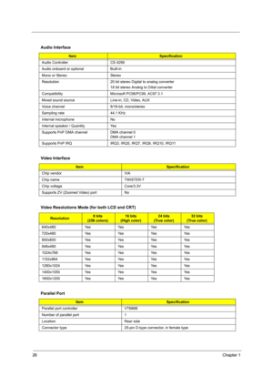 Page 3426Chapter 1
 
   
   Audio Interface
ItemSpecification
Audio Controller CS 4299
Audio onboard or optional Built-in
Mono or Stereo Stereo
Resolution 20 bit stereo Digital to analog converter
18 bit stereo Analog to Ditial converter
Compatibility Microsoft PC98/PC99, AC97 2.1
Mixed sound source Line-in, CD, Video, AUX
Voice channel 8/16-bit, mono/stereo
Sampling rate 44.1 KHz
Internal microphone No
Internal speaker / Quantity Yes
Supports PnP DMA channel DMA channel 0
DMA channel 1
Supports PnP IRQ IRQ3,...