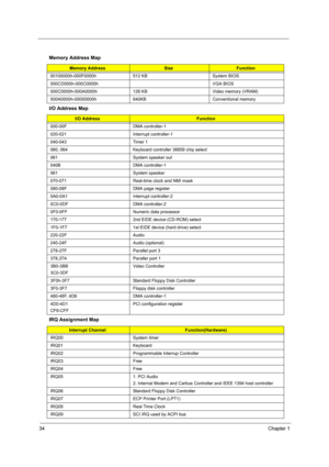 Page 4234Chapter 1
 
Memory Address Map
Memory AddressSizeFunction
00100000h-000F0000h 512 KB System BIOS
000CD000h-000C0000h VGA BIOS
000C0000h-000A0000h 128 KB Video memory (VRAM)
000A0000h-00000000h 640KB Conventional memory
I/O Address Map
I/O AddressFunction
000-00F DMA controller-1
020-021 Interrupt controller-1
040-043 Timer 1
060, 064 Keyboard controller 38859 chip select
061 System speaker out
040B DMA controller-1
061 System speaker
070-071 Real-time clock and NMI mask
080-08F DMA page register...