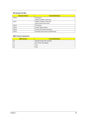 Page 43Chapter 135
IRQ10 S3 savage 4
O2Micro CardBus Control slot1
IRQ11 O2Micro CardBus Control slot1
USB Universal Host Control
IRQ12 PS/2 Mouse
IRQ13 Numeric data processor
IRQ14 Primary IDE channel (hard disk)
IRQ15 Secondary IDE channel (CD-ROM drive)
DMA Channel Assignment
DMA ChannelFunction(Hardware)
00 Standard Floppy Disk Controller
01 ECP Printer Port (default)
02 Free
03 Free
IRQ Assignment Map
Interrupt ChannelFunction(Hardware) 