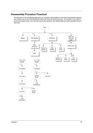 Page 61Chapter 353
Disassembly Procedure Flowchart
The flowchart on the succeeding page gives you a graphic representation on the entire disassembly sequence 
and instructs you on the components that need to be removed during servicing.  For example, if you want to 
remove the system board, you must first remove the keyboard, then disassemble the inside assembly frame in 
that order.
Start
BatteryHDD ModuleRAM DoorMain Unit
(see next
page)
HDD
Connector
HDD
Stripe Cover
Thermal
ModuleRAM
ModuleDVD-
ROM
System
W...