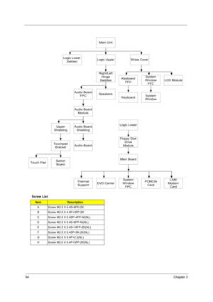 Page 6254Chapter 3
  
Screw List
ItemDescription
A Screw M2.5 X 0.45+8FD-ZK
B Screw M2.5 X 4.5P+3FP-ZK
C Screw M2.5 X 0.45P+4FP-NI(NL)
D Screw M2.5 X 0.45+8FP-NI(NL)
E Screw M2.5 X 0.45+18FP-ZK(NL)
F Screw M2.5 X 0.45P+5K-2K(NL)
G Screw M2.0 X 0.4P+2.3(NL)
H Screw M2.0 X 0.4P+3FP-ZK(NL)
Main Unit
Stripe CoverLogic UpperLogic Lower
(below)
Keyboard
FFCSystem
W indow
FFCLCD Module
System
W indowKeyboard
Right/Left
Hinge
Saddles
SpeakersAudio Board
FPC
Audio Board
Module
Audio Board
Shielding
Audio Board
Upper...