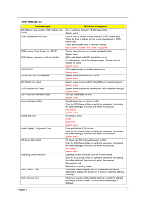 Page 79Chapter 471
0281 Memory size found by POST differed from 
CMOSRun “Load Setup Defaults” in BIOS Setup Utility.
System board
02B0 Diskette drive A/B error Drive A: or B: is present but fails the BIOS POST diskette tests.
Check the drive is defined with the proper diskette type in BIOS 
Setup Utility
Check if the diskette drive is attached correctly.
See “External Diskette Drive Check” on page 66. 
02B2 Incorrect Drive A type - run SETUP Type of floppy drive A: not correctly identified in Setup.
System...