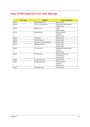 Page 87Chapter 479
Index of PQA Diagnostic Error Code, Message
Error CodeMessageAction in Sequence
16XXX Backup battery error Backup battery
01XXX CPU or main board error Reload BIOS default setting.
System board
02XXX Memory error DIMM
System board
03XXX Keyboard error Reset Keyboard
Keyboard
System board
04XXX Video error System board
05XXX Parallel Port error System board
06XXX Serial port or main board error System board
07XXX Diskette drive error Diskette drive
System board
08XXX Hard disk error Reload...