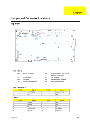 Page 89Chapter 581
To p  V i e w
PCB 01200-S
SW2 POWER.-BTN
JP2 LCD
SW2 Power On/Off button JP1 It is software debug only, normally 
shiping on this connector
JP2 LCD connector JP7 FDD connector
SW1 LID switch JP6 Internal keyboard connector
JP3 System Board connector JP4 Switch board connector
PIN NOSignalPIN NOSignal
1. ON/OFF BTN# 2. ON/OFF BTN#
3. GND 4. GND
PIN NOSignalPIN NOSignal
1. +5VALW 2. GND
3. +5VALW 4. GND
5. NC 6. NC
7. 20 INVT_PWN 8. DISPOFF#
9. +5VALW 10. LCDDVDD
Jumper and Connector Locations...