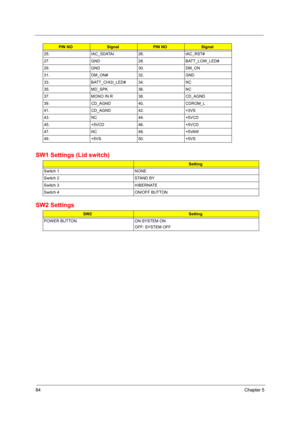 Page 9284Chapter 5
SW1 Settings (Lid switch)
SW2 Settings 
25. IAC_SDATAI 26. IAC_RST#
27. GND 28. BATT_LOW_LED#
29. GND 30. DM_ON
31. DM_ON# 32. GND
33. BATT_CHGI_LED# 34. NC
35. MD_SPK 36. NC
37. MONO IN R 38. CD_AGND
39. CD_AGND 40. CDROM_L
41. CD_AGND 42. +3VS
43. NC 44. +5VCD
45. +5VCD 46. +5VCD
47. NC 48. +5VAW
49. +5VS 50. +5VS
Setting
Switch 1 NONE 
Switch 2 STAND BY
Switch 3 HIBERNATE
Switch 4 ON/OFF BUTTON
SW2Setting
POWER BUTTON ON:SYSTEM ON
OFF: SYSTEM OFF
PIN NOSignalPIN NOSignal 