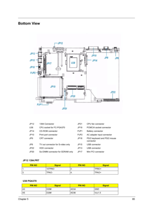 Page 93Chapter 585
Bottom View
JP12 1394.PRT
U38 PGA370
JP12 1394 Connector JP21 CPU fan connector
U38 CPU socket for FC-PGA370 JP19 PCMCIA socket connector
JP14 CD-ROM connector PJP1 Battery connector
JP10 Print port connector PJP2 AC adapter input connector
JP9 CRT connector JP18 PS/2 keyboard and PS/2 mouse 
connector
JP8 TV out connector for S-video only JP15 USB connector
JP22 HDD connector JP13 USB connector
JP20 So-DIMM connector for SDRAM only JP17 Mini PCI connector
PIN NOSignalPIN NOSignal
1. 10TPBO...