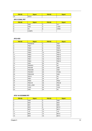 Page 99Chapter 591
JP8 S CONN..PRT
JP22 HDD
JP20 144 SODIMMI.PRT
15. DDCC
PIN NOSignalPIN NOSignal
1. GND 2. N.C.
3. GND 4. LUMA
5. NC 6. CRMA
7. COMPS
PIN NOSignalPIN NOSignal
1. PIDERST# 2. GND
3. PBD7 4. PBD8
5. PBD6 6. PBD9
7. PBD5 8. PBD10
9. PBD4 10. PBD11
11. PBD3 12. PBD12
13. PBD2 14. PBD13
15. PBD1 16. PBD14
17. PBD0 18. PBD15
19. GND 20. NC
21. PBDREQ 22. NC
23. PBIOW# 24. GND
25. PBDIOR# 26. GND
27. PBIORDY 28. PCSEL
29. PBDACK# 30. GND
31. IRQ14 32. NC
33. PBA1 34. NC
35. PBA0 36. PBA2
37. PBCS1#...