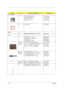 Page 114106Chapter 6
PictureNo.Partname And DescriptionPart Number
CPU/Processor
NS CPU-INTEL CELERON 1.2G
CPU-COPPERMINE 1G
CPU-INTEL PIII 1.13G
CUP-INTEL PIII 1.2G01.ICLON.1G2
01.COPRM 1GE
01.TULAT.1GH
01.TULAT.1GG
NS CPU WASHER V42.0550.008
Memory
NS MEMORY SDIMM 128M APACER PC-133 HKS.0391.001
LCD
NS LCD MODULE 14.1” IBM
LCD MODULE 14.1” HANNSTAR
LCD MODULE 15.0” LG
LCD MODULE 15.0” IBMV6M.0550.017
V6M.0550.018
V6M.0550.019
V6M.0550.020
001-LCD 
14.1” AND 
LCD 15”LCD 14.1” TFT XGA IBM/ITXG77X
LCD 14.1” TFT...