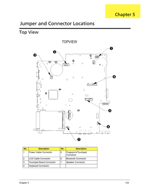 Page 133Chapter 5123
Top View
No.DescriptionNo.Description
1 Power Cable Connector  5 Fingerprint/Touchpad 
Connector
2 LCD Cable Connector 6 Bluetooth Connector
3 Touchpad Board Connector 7 Speaker Connector
4 Keyboard Connector
Jumper and Connector Locations
Chapter 5 