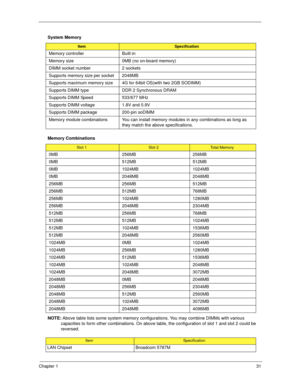 Page 41Chapter 131
  
  
NOTE: Above table lists some system memory configurations. You may combine DIMMs with various 
capacities to form other combinations. On above table, the configuration of slot 1 and slot 2 could be 
reversed. System Memory
ItemSpecification
Memory controller Built-in 
Memory size 0MB (no on-board memory)
DIMM socket number 2 sockets
Supports memory size per socket 2048MB
Supports maximum memory size 4G for 64bit OS(with two 2GB SODIMM)
Supports DIMM type DDR 2 Synchronous DRAM
Supports...