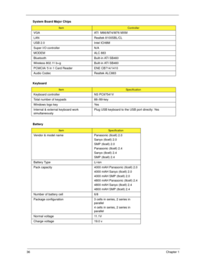 Page 4636Chapter 1
 VGA ATI  M66/M74/M76 MXM
LAN Realtek 8100SBL/CL
USB 2.0 Intel ICH8M
Super I/O controller N/A
MODEM ALC 883
Bluetooth Built-in ATI SB460
Wireless 802.11 b+g Built-in ATI SB460
PCMCIA/ 5 in 1 Card Reader ENE CB714/1410
Audio Codec Realtek ALC883
Keyboard
ItemSpecification
Keyboard controller NS PC97541V
Total number of keypads 88-/89-key
Windows logo key Yes
Internal & external keyboard work 
simultaneouslyPlug USB keyboard to the USB port directly: Yes
Battery
ItemSpecification
Vendor & model...