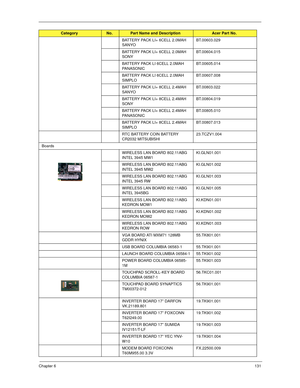 Page 141Chapter 6131
BATTERY PACK LI+ 6CELL 2.0MAH 
SANYOBT.00603.029
BATTERY PACK LI+ 6CELL 2.0MAH 
SONYBT.00604.015
BATTERY PACK LI 6CELL 2.0MAH 
PANASONICBT.00605.014
BATTERY PACK LI 6CELL 2.0MAH 
SIMPLOBT.00607.008
BATTERY PACK LI+ 8CELL 2.4MAH 
SANYOBT.00803.022
BATTERY PACK LI+ 8CELL 2.4MAH 
SONYBT.00804.019
BATTERY PACK LI+ 8CELL 2.4MAH 
PANASONICBT.00805.010
BATTERY PACK LI+ 8CELL 2.4MAH 
SIMPLOBT.00807.013
RTC BATTERY COIN BATTERY 
CR2032 MITSUBISHI23.TCZV1.004
Boards
WIRELESS LAN BOARD 802.11ABG 
INTEL...