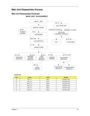 Page 77Chapter 367
Main Unit Disassembly Process
Main Unit Disassembly Flowchart
 
Screw List
ItemScrewColorPart No.
A M2 x L3 Silver 86.9A552.3R0
B M2 x L4 Silver 86.9A552.4R0
C M2.5 x L5 Black 86.00E33.736
D M2 x L8 Black 86.00E34.738
F M2 x L3 Silver 86.00E13.524
H M2 x L3 Silver 86.00C07.220
MAIN UNIT
KEYBOARD
MAIN
BOARD Bx3
MAIN UNIT DISASSEMBLY
LCD MODULE
Bx2
Bx2, Dx2
UPPER CASE
Cx14
CPU/VGA
THERMAL MODULE
CPU
SCREWX5(CPU)
MODEM
BOARD
MODULE
HEAT SINK FAN
TOUCHPAD
BRACKET
MIDDLE COVER
VGA CARD...