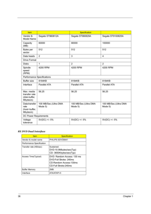 Page 4236Chapter 1
ItemSpecification
Vendor & 
Model NameSegate ST960812A Segate ST980829A Segate ST9100825A
Capacity 
(MB)60000 80000 100000
Bytes per 
sector512 512 512
Data heads 2 3 4
Drive Format
Disks 1 2 2
Spind le 
speed 
(RPM)4200 RPM 4200 RPM 4200 RPM
Performance Specifications
Buffer size  8184KB 8184KB 8184KB
Interface Parallel ATA Parallel ATA Parallel ATA
Max. media 
transfer rate 
(disk-buffer, 
Mbytes/s)56.25 56.25 56.25
Data transfer 
rate 
(host~buffer, 
Mbytes/s)100 MB/Sec.(Ultra DMA 
Mode...