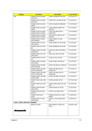 Page 99Chapter 691
N/A POWER CORD 10A 250V 
3PIN ITALYCORD 10A 250V 3P ITALY BK        27.01518.711?
POWER CORD 10A 250V 
3PIN ITALYCORD ITALY 10A 250V 3P BK 27.01518.611
POWER CORD 10A 250V 
SWISSCODE 10A 250V 3P SWISS BK        27.01518.691?
POWER CORD 10A 250V 
SWISSCODE SWISS POWER 10A 
250V BK27.01518.581
POWER CORD 10A 250V 
3PIN BK SOUTH AFRICACODE 16A 250V SOUTH 
AFRICA BK   27.01518.681?
POWER CORD 10A 250V 
3PIN BK SOUTH AFRICACODE SOUTH AFRICA 10A 
250V BK27.01518.571
POWER CORD 7A 250V 
2PIN...