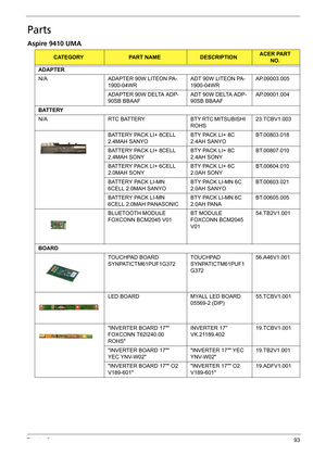 Page 103Chapter 693
Parts
Aspire 9410 UMA
CATEGORYPART NAMEDESCRIPTIONACER PART 
NO.
ADAPTER
N/A ADAPTER 90W LITEON PA-
1900-04WR     ADT 90W LITEON PA-
1900-04WR     AP.09003.005
ADAPTER 90W DELTA ADP-
90SB BBAAFADT 90W DELTA ADP-
90SB BBAAFAP.09001.004
BATTERY
N/A RTC  BATTERY BTY RTC MITSUBISHI 
ROHS         23.TCBV1.003
BATTERY PACK LI+ 8CELL 
2.4MAH SANYOBTY PACK LI+ 8C 
2.4AH SANYOBT.00803.018
BATTERY PACK LI+ 8CELL 
2.4MAH SONYBTY PACK LI+ 8C 
2.4AH SONYBT.00807.010
BATTERY PACK LI+ 6CELL 
2.0MAH SONYBTY...