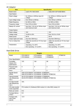 Page 51Chapter 141
AC Adaptor
Hard Disk Drive
ItemSpecification
Model name LiteOn PA-1900-04AW Delta 90W ADP-90SB BBAA
Input feature
Rated voltage for 100Vac or 240Vac input AC 
voltagefor 100Vac or 240Vac input AC 
voltage
Input voltage range from 90Vac to 264Vac from 90Vac to 265Vac
Rated frequency for 50Hz or 60Hz for 50Hz or 60Hz
Frequency range from 47Hz to 63Hz from 47Hz to 63Hz
Steady AC current less than 1.5A rms at 100Vac input 
and maximum loadless than 1.5A rms at 100Vac input 
and maximum load...