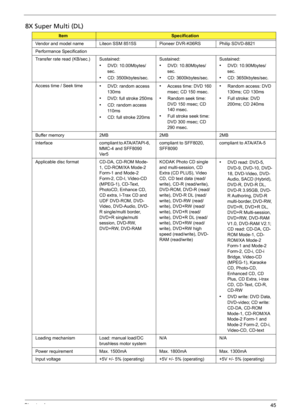 Page 55Chapter 145
8X Super Multi (DL)
ItemSpecification
Vendor and model name Liteon SSM 8515S Pioneer DVR-K06RS Philip SDVD-8821
Performance Specification
Transfer rate read (KB/sec.) Sustained:
•  DVD: 10.00Mbytes/
sec.
•  CD: 3500kbytes/sec.Sustained:
•  DVD: 10.80Mbytes/
sec.
•  CD: 3600kbytes/sec.Sustained:
•  DVD: 10.90Mbytes/
sec.
•  CD: 3650kbytes/sec.
Access time / Seek time
•  DVD: random access 
130ms
•  DVD: full stroke 250ms
•  CD: random access 
110ms
•  CD: full stroke 220ms
•  Access time: DVD...