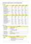 Page 47Chapter 137
Hardware Specification and Configuration
Processor
Main Chips
System Memory
ItemT7600T7400T7200T5600T5500
CPU speed (GHz) 2.33 2.16 2 1.83 1.66
Bus speed (MHz) 667 667 667 667 667
Bus/Core Ratio 14131211 10
L2 cache size (MB) 44422
L2 cache speed (GHz) 2.33 2.16 2 1.83 1.66
Package type (pin) 479/478 479/478 479/478 479/478 479/478
Manufacturing technology (nm) 65 65 65 65 65
Thermal design power 34W 34W 34W 34W 34W
Thermal specification (
oC)100 100 100 100 100
Core voltage (V) 1.0375 ~...