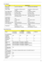 Page 51Chapter 141
AC Adaptor
Hard Disk Drive
ItemSpecification
Model name LiteOn PA-1900-04AW Delta 90W ADP-90SB BBAA
Input feature
Rated voltage for 100Vac or 240Vac input AC 
voltagefor 100Vac or 240Vac input AC 
voltage
Input voltage range from 90Vac to 264Vac from 90Vac to 265Vac
Rated frequency for 50Hz or 60Hz for 50Hz or 60Hz
Frequency range from 47Hz to 63Hz from 47Hz to 63Hz
Steady AC current less than 1.5A rms at 100Vac input 
and maximum loadless than 1.5A rms at 100Vac input 
and maximum load...