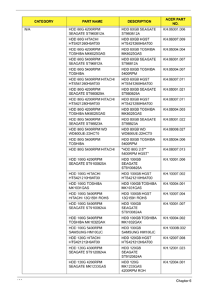 Page 110100Chapter 6
N/A HDD 60G 4200RPM 
SEAGATE ST960812AHDD 60GB SEAGATE 
ST960812AKH.06001.006
HDD 60G HITACHI 
HTS421260H9AT00HDD 60GB HGST 
HTS421260H9AT00KH.06007.009
HDD 60G 4200RPM 
TOSHIBA MK6025GASHDD 60GB TOSHIBA 
MK6025GASKH.06004.004
HDD 60G 5400RPM 
SEAGATE ST96812AHDD 60GB SEAGATE 
ST96812AKH.06001.007
HDD 60G 5400RPM 
TOSHIBAHDD 60GB TOSHIBA 
5400RPMKH.06004.007
HDD 60G 5400RPM HITACHI 
HTS541260H9AT00HDD 60GB HGST 
HTS541260H9AT00KH.06007.011
HDD 80G 4200RPM 
SEAGATE ST980829AHDD 80GB SEAGATE...