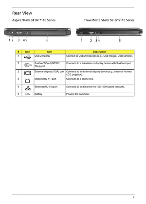 Page 19Chapter 19
Rear View
Aspire 9420/ 9410/ 7110 Series                                    TravelMate 5620/ 5610/ 5110 Series
#IconItemDescription
1 USB 2.0 ports Connect to USB 2.0 devices (e.g., USB mouse, USB camera).
2 S-video/TV-out (NTSC/
PAL) portConnects to a television or display device with S-video input.
2 External display (VGA) port Connects to an external display device (e.g., external monitor, 
LCD projector).
3 Modem (RJ-11) port Connects to a phone line.
4 Ethernet (RJ-45) port Connects to an...