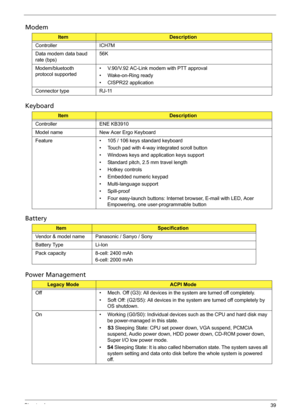 Page 49Chapter 139
Modem
Keyboard
Battery
Power Management
ItemDescription
Controller ICH7M
Data modem data baud 
rate (bps)56K
Modem/bluetooth 
protocol supported•   V.90/V.92 AC-Link modem with PTT approval
•   Wake-on-Ring ready
•   CISPR22 application
Connector type RJ-11
ItemDescription
Controller ENE KB3910
Model name New Acer Ergo Keyboard
Feature •   105 / 106 keys standard keyboard
•   Touch pad with 4-way integrated scroll button
•   Windows keys and application keys support
•   Standard pitch, 2.5 mm...