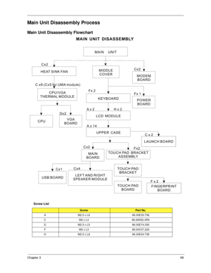 Page 79Chapter 369
Main Unit Disassembly Process
Main Unit Disassembly Flowchart
Screw List
ScrewPart No.
A M2.5 x L6 86.00E33.736
C M2 x L4 86.9A552.4R0
D M2.5 x L5 86.00E74.335
F M2 x L3 86.00C07.220
H M2.5 x L8 86.00E34.738
MAIN UNIT
KEYBOARD
MAIN
BOARD Cx2
MAIN UNIT DISASSEMBLY
MIDDLE
COVER
LCD MODULE
Hx2 Ax 2
UPPER CASE
Ax14
LEFT AND RIGHT
SPEAKER MODULE
Cx4
MODEM
BOARD Cx2 Cx2
CPU/VGA
THERMAL MODULE
CPU
TOUCH PAD BRACKET
ASSEMBLY
Fx2
TOUCH PAD
BRACKET
LAUNCH BOARD
Cx2 HEAT SINK FAN
USB BOARD
C x9 (Cx5 for...