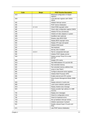 Page 121Chapter 4111
3Ch Advanced configuration of chipset 
registers
3Dh Load alternate registers with CMOS 
values
42h Initialize interrupt vectors
45h POST device initialization
46h 2-1-2-3 Check ROM copyright notice
48h Check video configuration against CMOS
49h Initialize PCI bus and devices
4Ah Initialize all video adapters in system
4Bh QuietBoot start (optional)
4Ch Shadow video BIOS ROM
4Eh Display BIOS copyright notice
50h Display CPU type and speed
51h Initialize EISA board
52h Test keyboard
54h Set...