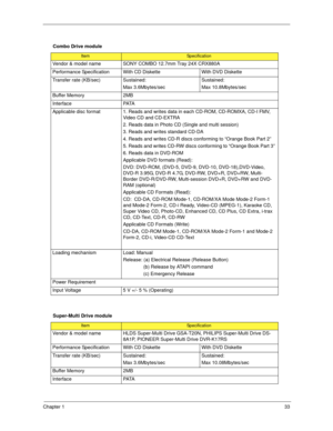 Page 43Chapter 133
Combo Drive module
ItemSpecification
Vendor & model name SONY COMBO 12.7mm Tray 24X CRX880A
Performance Specification With CD Diskette With DVD Diskette
Transfer rate (KB/sec) Sustained:
Max 3.6Mbytes/secSustained:
Max 10.8Mbytes/sec
Buffer Memory 2MB
I n t e r f a c e PATA  
Applicable disc format 1. Reads and writes data in each CD-ROM, CD-ROMXA, CD-I FMV, 
Video CD and CD-EXTRA
2. Reads data in Photo CD (Single and multi session)
3. Reads and writes standard CD-DA
4. Reads and writes CD-R...