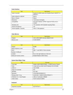 Page 43Chapter 133
Audio Interface
ItemSpecification
Audio Controller Realtek ALC883 Azalia and Amplifier Maxim MAX9710 & 
MAX4411
Audio onboard or optional Built-in
Mono or Stereo Stereo
Resolution 18 bit stereo full duplex
Compatibility HD audio Interface; S/PDIF output for PCM or AC-3 
content
Sampling rate 1Hz resolution VSR (Variable Sampling Rate)
Internal microphone Yes
Internal speaker / Quantity Yes/2 (1.5W speakers)
Video Memory
ItemSpecification
Chipset VGA CARD NB9P-GS/Intel GMA970 VGA
Memory size...