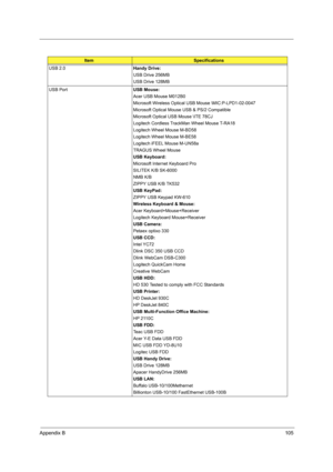 Page 113Appendix B105
USB 2.0Handy Drive:
USB Drive 256MB
USB Drive 128MB
USB PortUSB Mouse:
Acer USB Mouse M012B0
Microsoft Wireless Optical USB Mouse \MIC:P-LPD1-02-0047
Microsoft Optical Mouse USB & PS/2 Compatible
Microsoft Optical USB Mouse \ITE 78CJ
Logitech Cordless TrackMan Wheel Mouse T-RA18
Logitech Wheel Mouse M-BD58
Logitech Wheel Mouse M-BE58
Logitech iFEEL Mouse M-UN58a
TRAGUS Wheel Mouse
USB Keyboard:
Microsoft Internet Keyboard Pro
SILITEK K/B SK-6000
NMB K/B
ZIPPY USB K/B TK532
USB KeyPad:
ZIPPY...