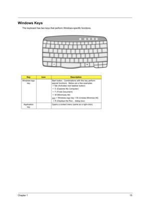 Page 23Chapter 115
Windows Keys
The keyboard has two keys that perform Windows-specific functions.
KeyIconDescription
Windows logo  key Start button.  Combinations with this key perform 
special functions.  Below are a few examples:
 + Tab (Activates next taskbar button)
 +  E (Explores My Computer)
 +  F (Finds Document)
 +  M (Minimizes All)
j
 + Windows logo key + M  (Undoes Minimize All)
  + R (Displays the Run... dialog box)
Application  key Opens a context menu (same as a right-click). 