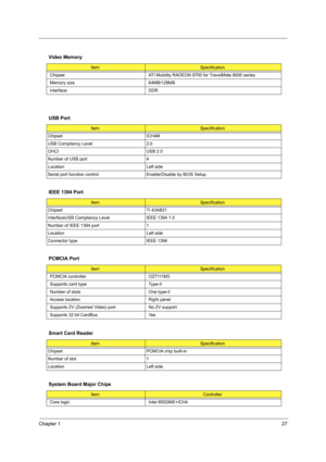 Page 35Chapter 127
 
Video Memory
ItemSpecification
Chipset ATI Mobility RADEON 9700 for TravelMate 8000 series
Memory size 64MB/128MB
Interface DDR
USB Port
ItemSpecification
Chipset ICH4M
USB Compliancy Level 2.0
OHCI USB 2.0
Number of USB port 4
Location Left side
Serial port function control E nable/Disable by BIOS Setup
IEEE 1394 Port
ItemSpecification
Chipset TI 43AB21
InterfaceUSB Compliancy Level IEEE 1394 1.0
Number of IEEE 1394 port 1
Location Left side
Connector type IEEE 1394
PCMCIA Port...